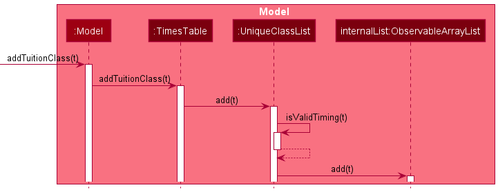 Sequnce diagram in model when class is added