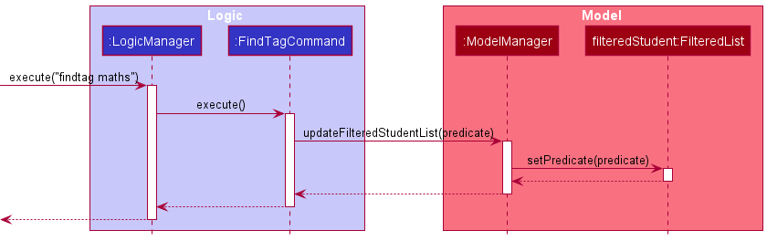 Sequence of execution when a findtag command is executed