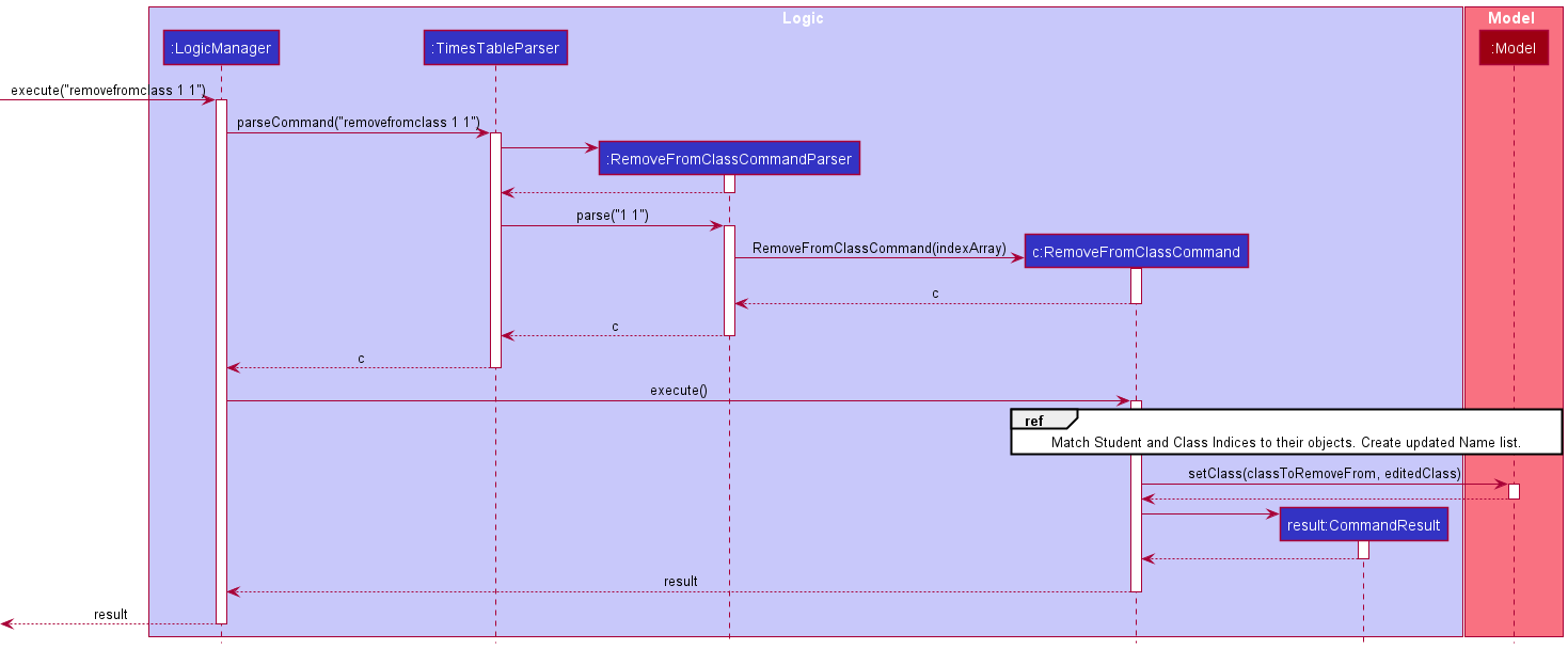 RemoveFromClass Overview Sequence Diagram