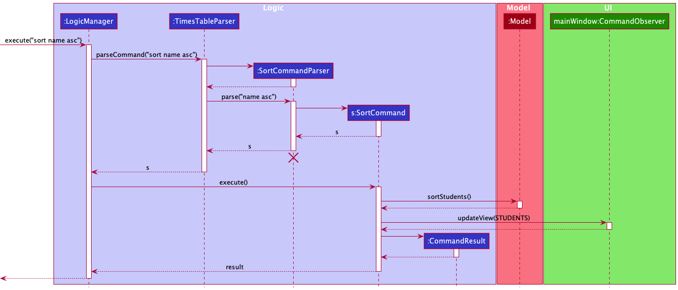 Sequence Diagram for sort command