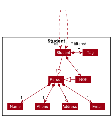 Structure of the UI Component