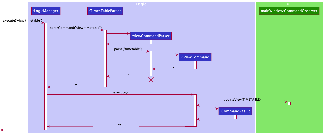 Sequence Diagram for view command